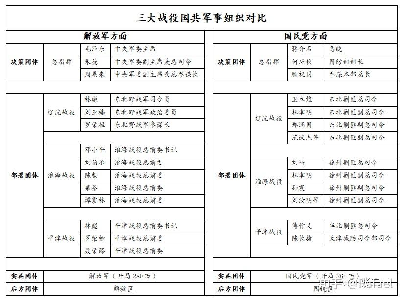 国共军队在三个历史阶段10年内战8年抗战3年内战的战力对比如何