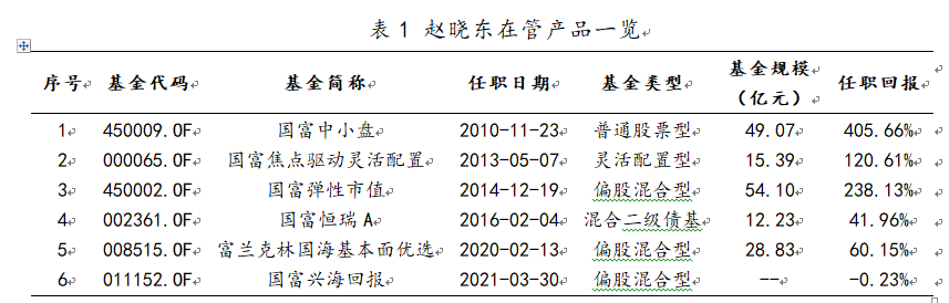 基金经理赵晓东擅长主动偏股型基金管理,目前在管的基金共有6只,1只