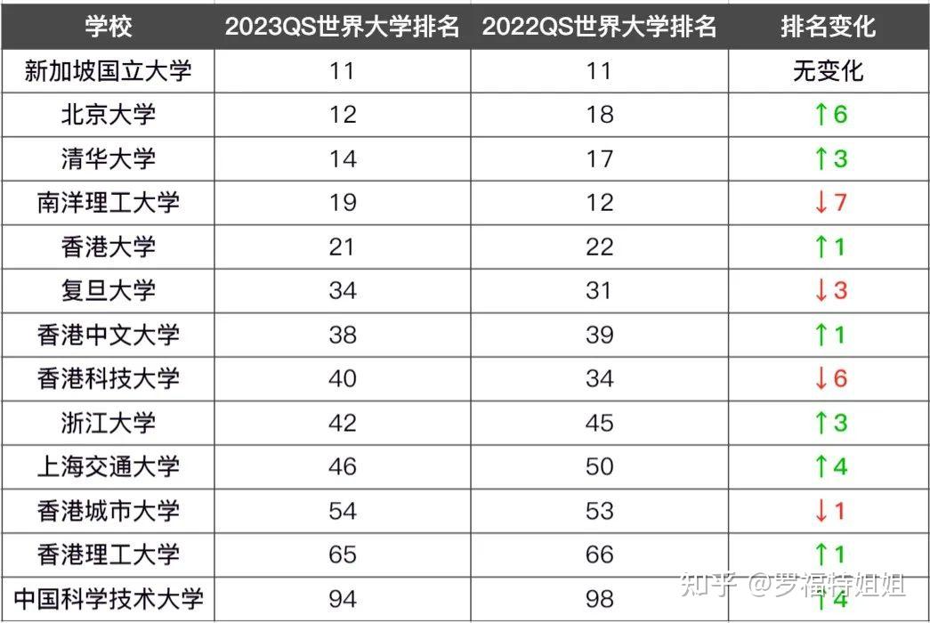 劍橋第2帝國理工第62023qs世界大學排名發佈