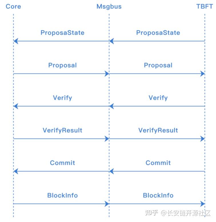 长安链chainmakertbft共识源代码解析