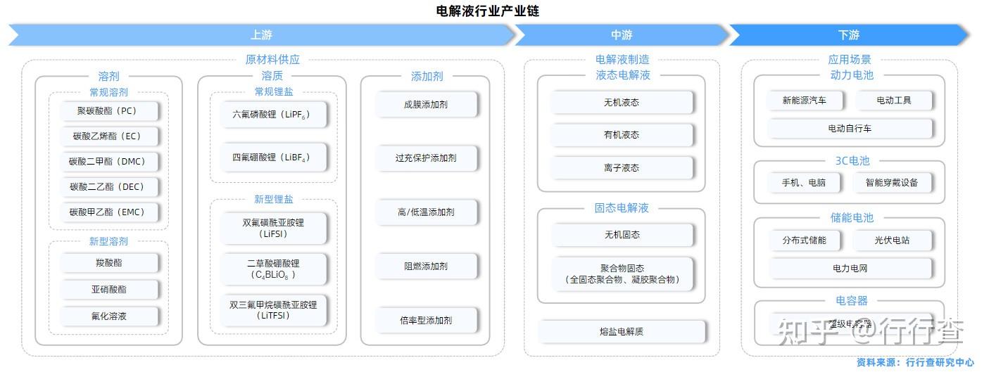 电解液产业链图片