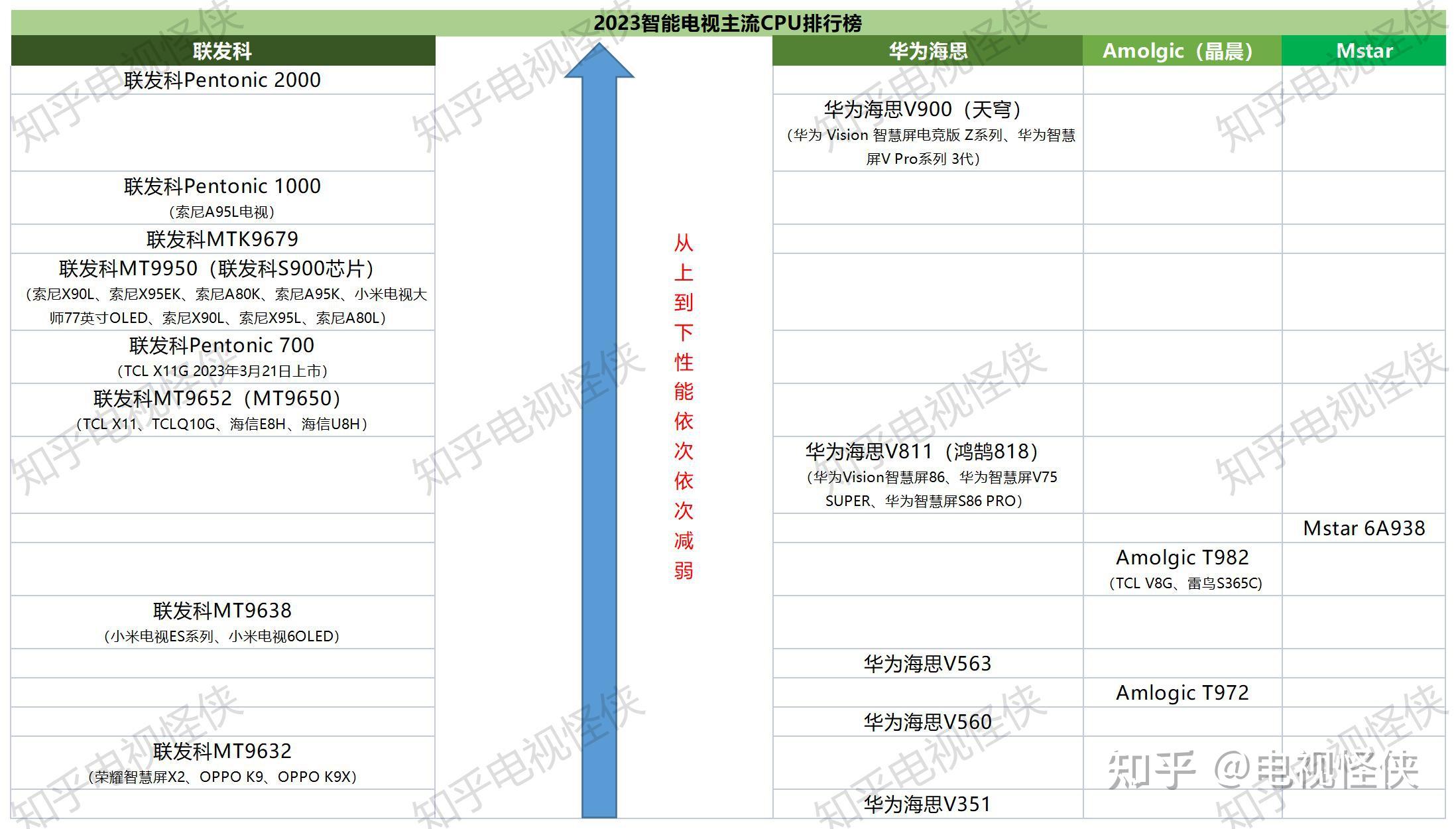 电视盒子CPU天梯图图片