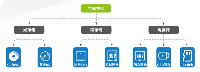 選擇比努力更重要藍光存儲為大數據產業鏈賦能