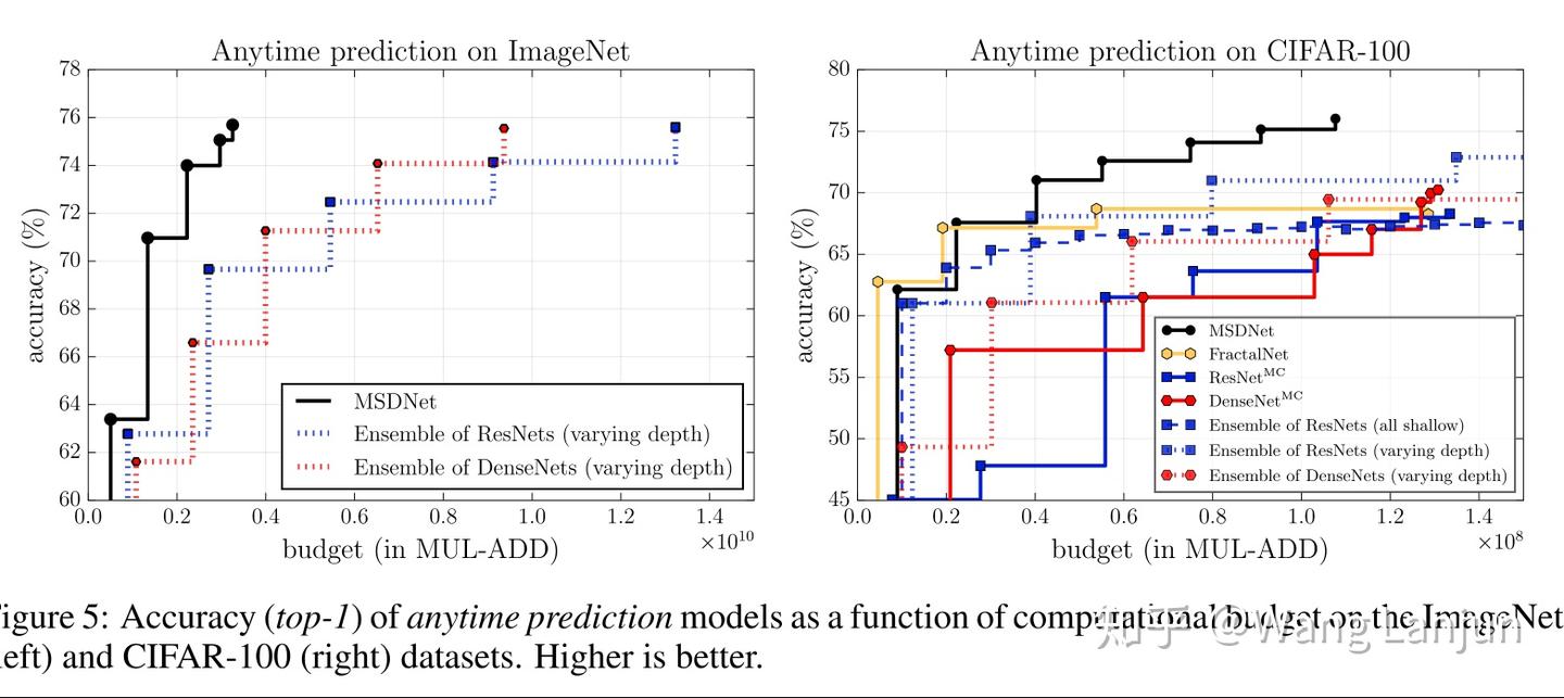 [ICLR'18] Multi-Scale Dense Networks for Resource Efficient Image ...