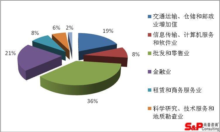 现代服务业包含那些行业? - 知乎