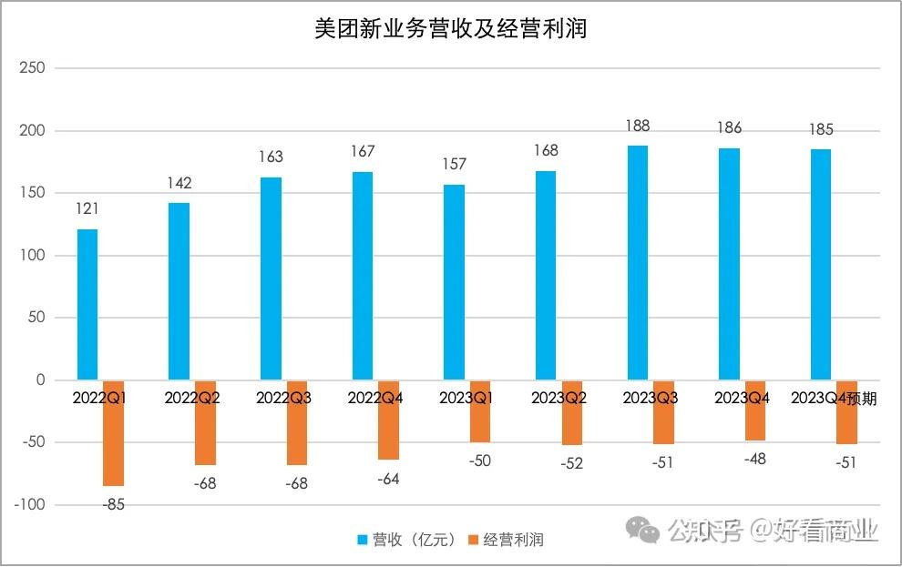 美团的2023:守成出新