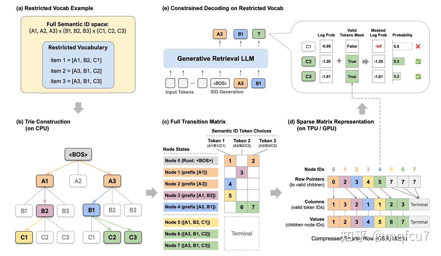 CSR: Vectorizing the Trie谷歌把 Trie 树遍历速度提升100倍 - 知乎