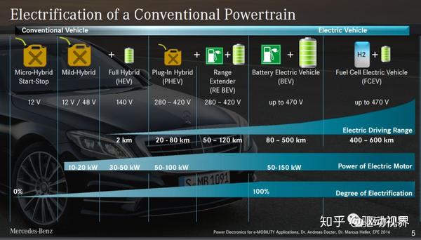 Daimler Benz 新能源汽车规划及三电系统解析 知乎