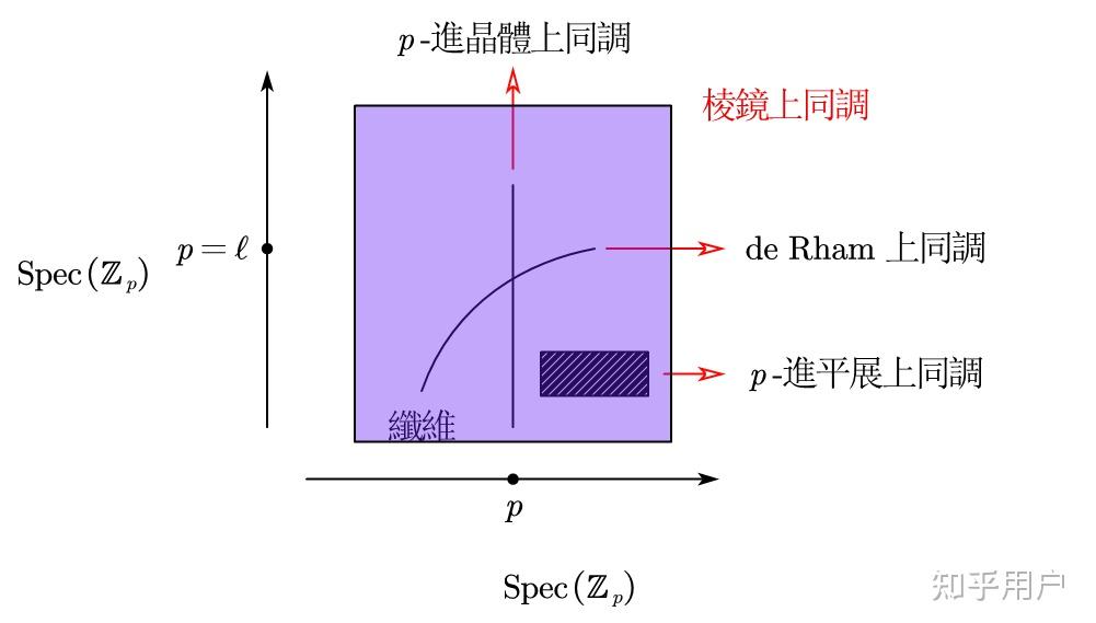 如何理解棱镜上同调（prismatic cohomology)？ 知乎