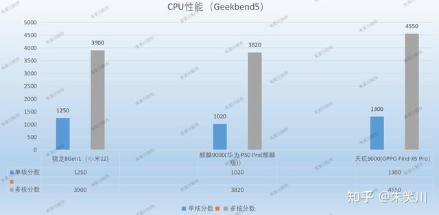 接下来,我就拿骁龙8gen1和麒麟9000与天玑9000对比性能与功耗!