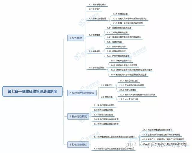 2019年經濟法基礎思維導圖考點彙總難度分值預估收藏