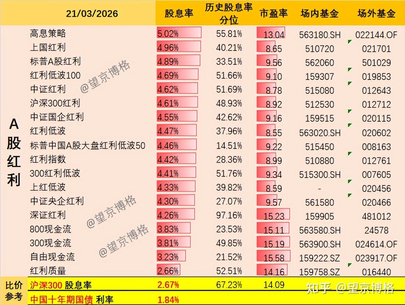 最新!红利指数股息率列表(2026年3月版) - 知乎