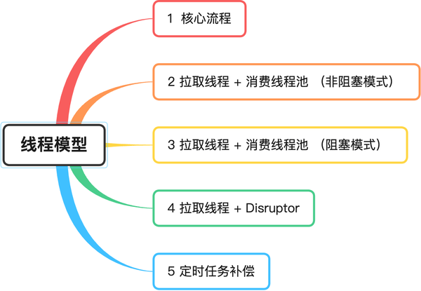 剖析 Redis List 消息队列的三种消费线程模型