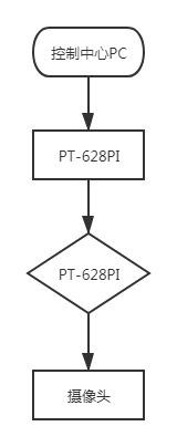 应用一对PT-628P网管型工业交换机流程图