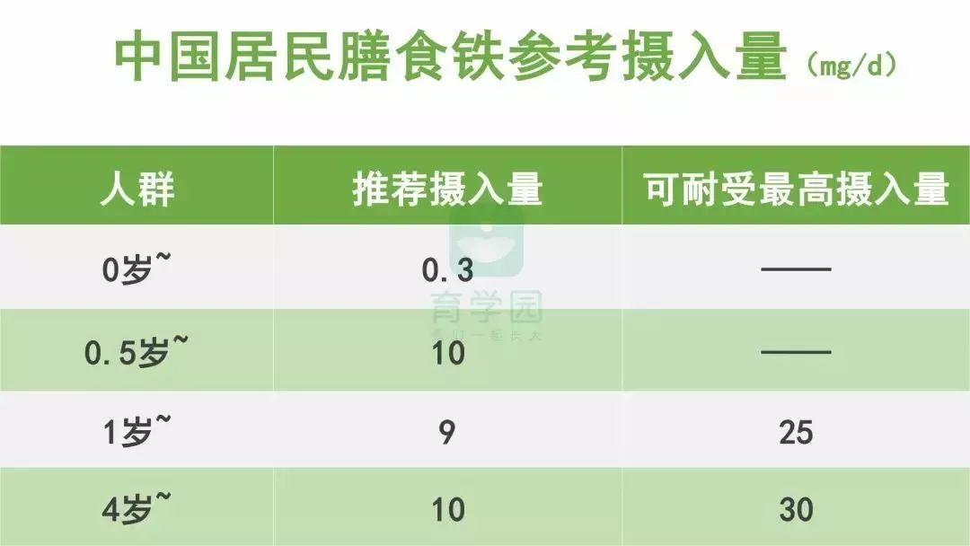 以下是中国居民膳食指南铁含量的参考摄入量~宝宝6月龄后,从母体中