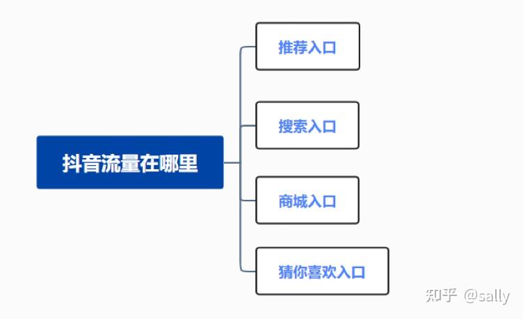 抖音流量入口有哪些如何根据分发逻辑获取更多流量
