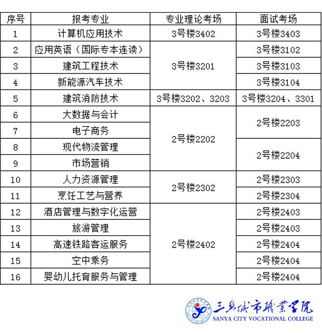 三亚城市职业学院关于2021年海南省高职对口单独招生考试的通知