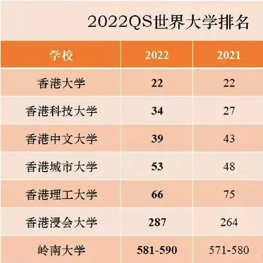 盤點2022年香港八大院校qs排名 - 知乎