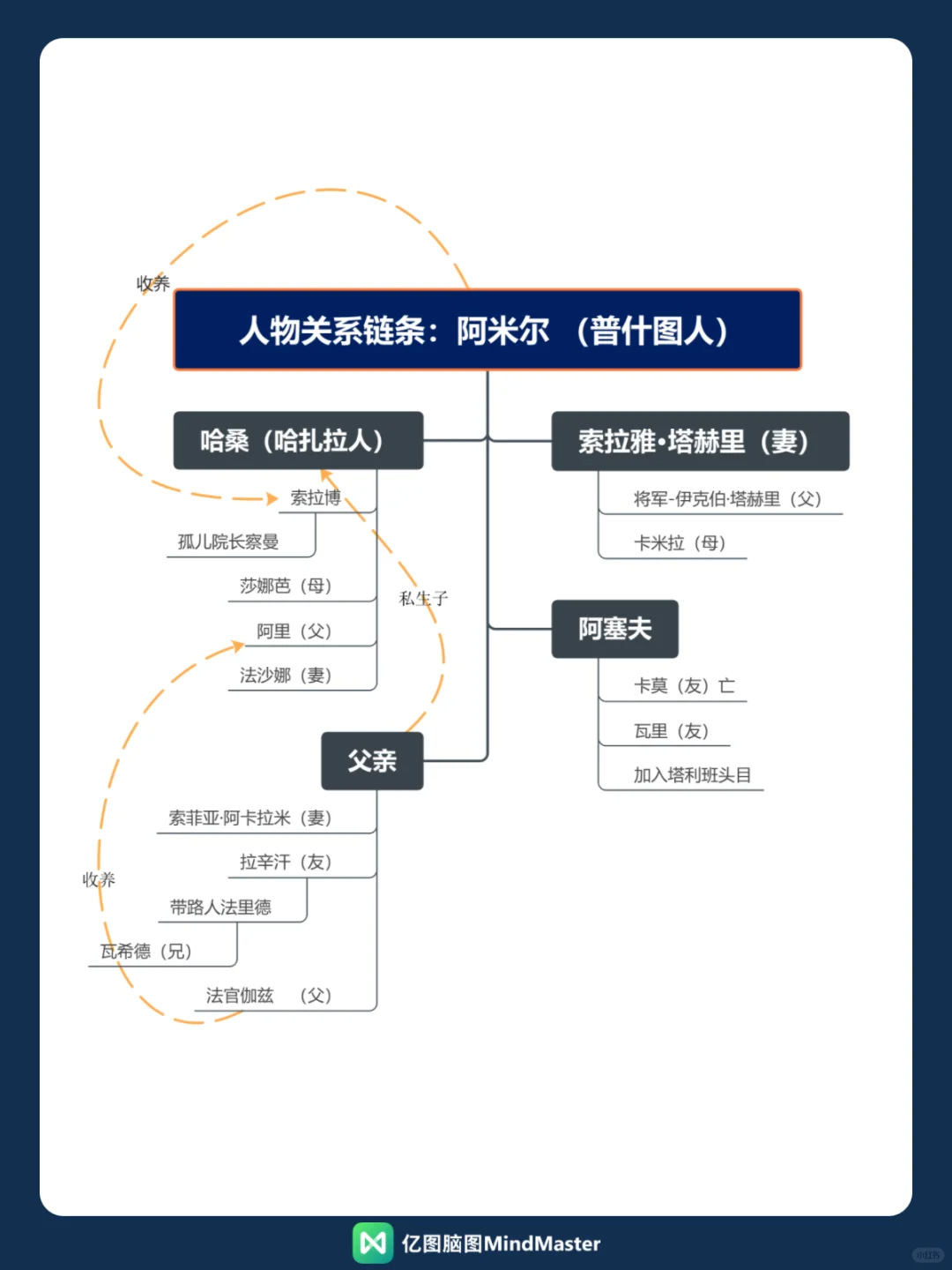 《追风筝的人》思维导图,分享读书笔记原稿,可