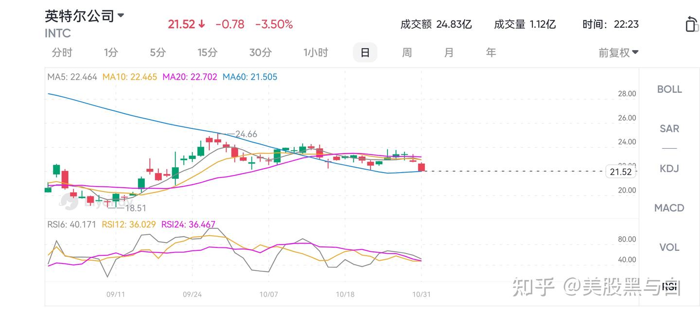 英特尔Q3财报亏损创新高，却超预期逆袭引盘后暴涨，复苏势头强劲？ - 知乎