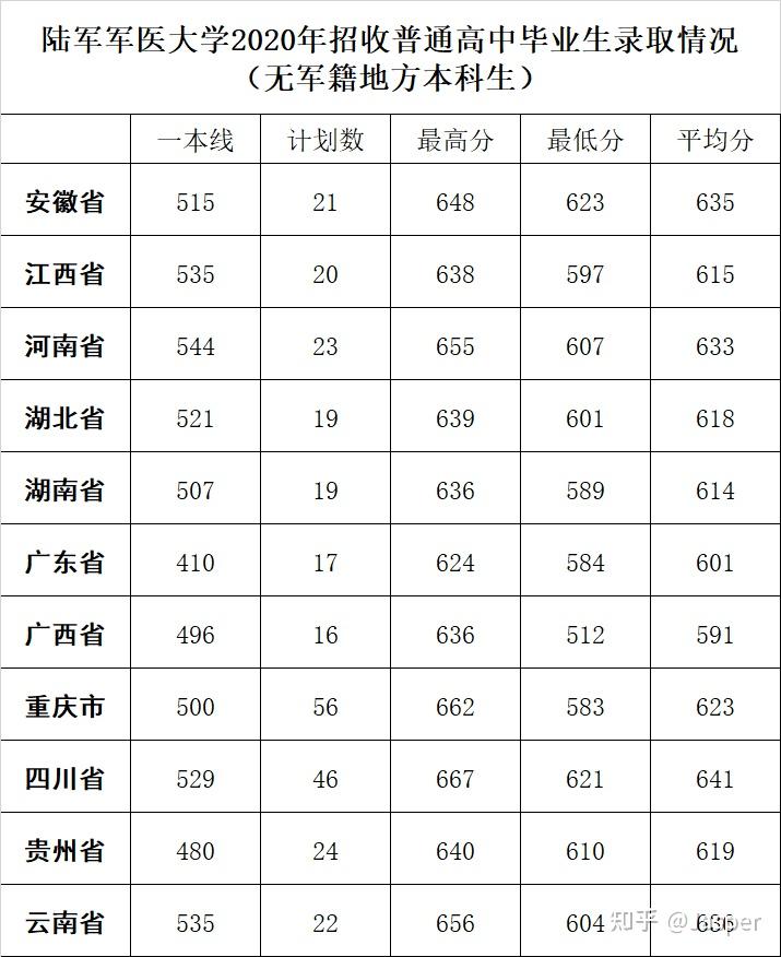 24所军校2020年各省市录取分数线统计