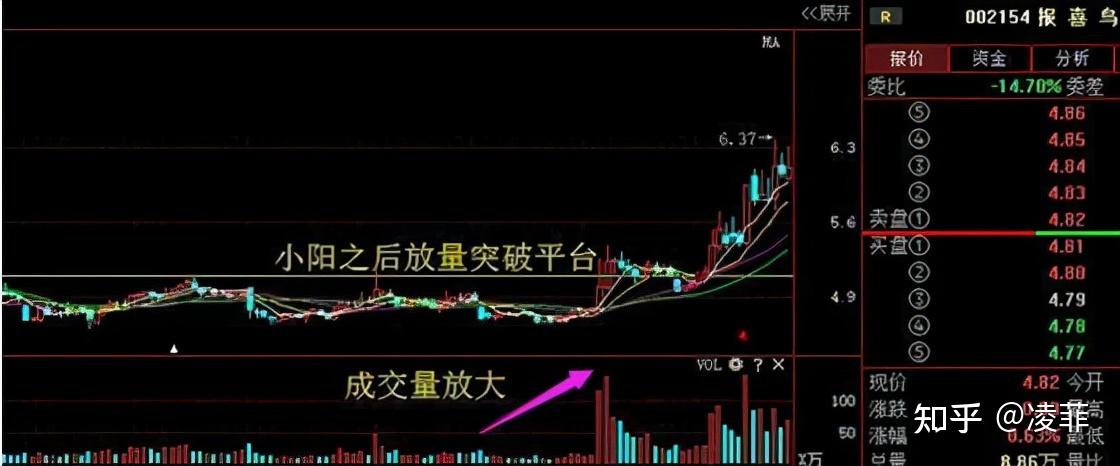 一位深圳操盘手蛟龙出海抄底k线后市往往一飞冲天
