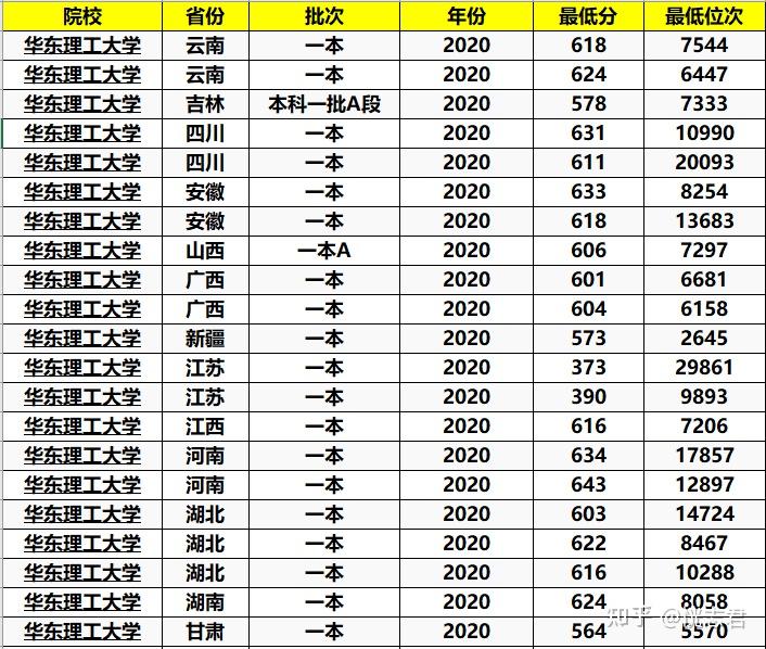 ②東華理工大學2020年理科各省錄取分數:華東理工大學是一本招生,2020