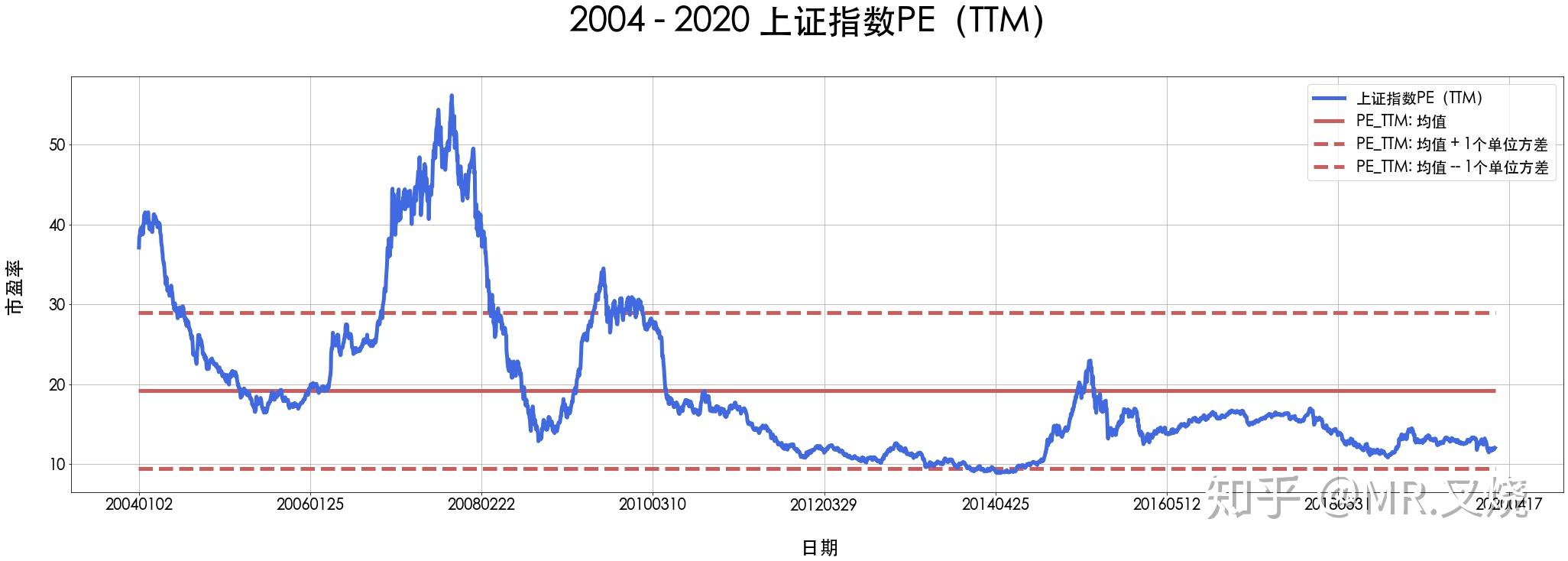 大家吹捧的市盈率pe真的如此神奇吗