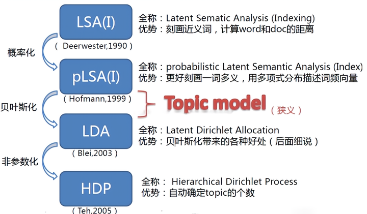 主题模型大全LSA PLSA LDA HDP Lda2vec - 知乎