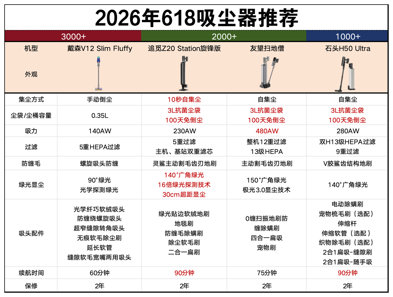 618家用吸尘器哪个品牌好?2026年戴森/追觅/石头/友望4款吸尘器深度测评与推荐