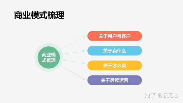 浅谈互联网产品商业模式梳理（一）——关于用户与客户 知乎