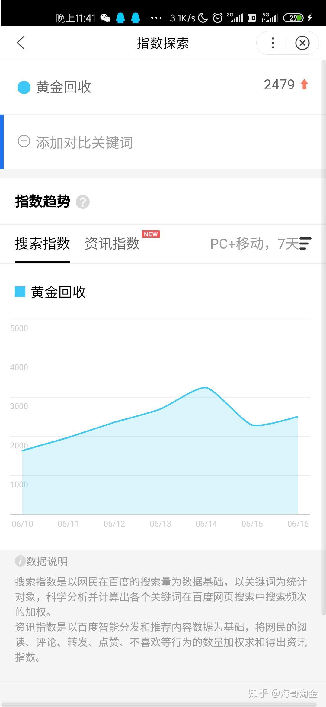 先来看看“黄金回收”这个关键词的搜索量。 能守住的就是赚钱，守不住的就是砸了。从百度截取的部分数据来