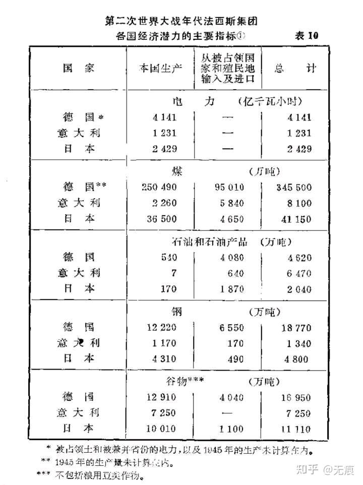 二战开始时有哪些工业国?其工业水平如何? - 知乎