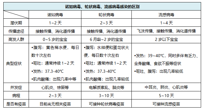 春季诺如病毒高发宝宝更易感染应该如何防治