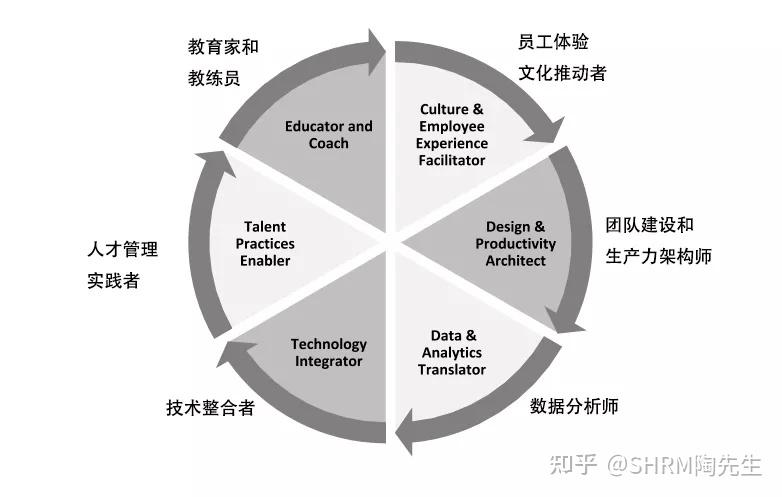 人力资源六大版块用英语怎样说