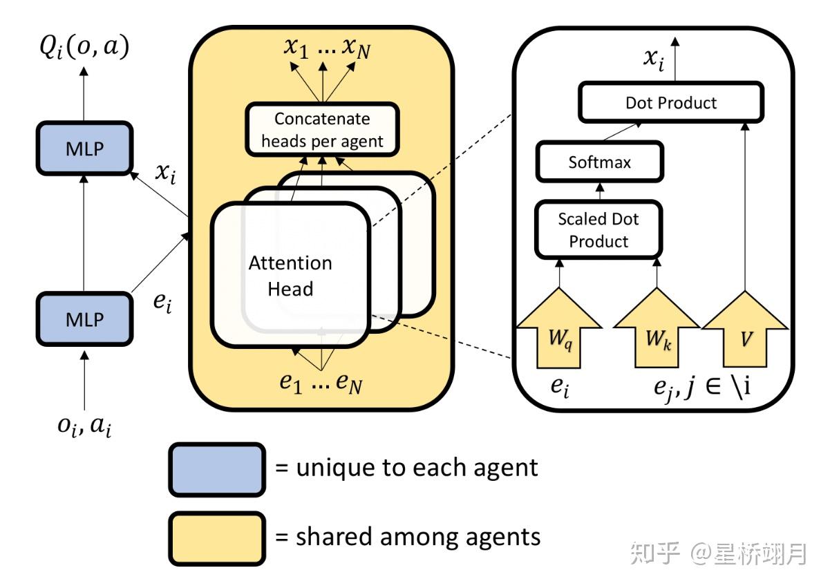 【多智能体RL】Actor-Attention-Critic for Multi-Agent RL - 知乎