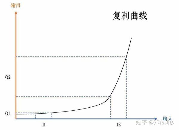 《复利效应》：时间不会辜负每一个努力付出的人 - 知乎