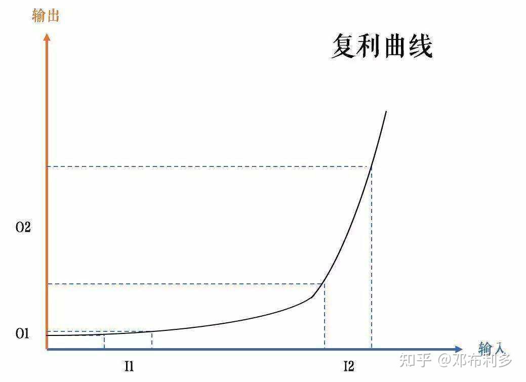 爱因斯坦说:"复利是世界的第8大奇迹.