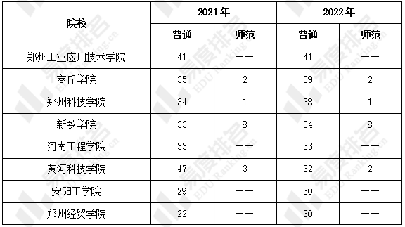 2022年河南省內共有47所高校開放專升本招生,河南城建學院,洛陽師範