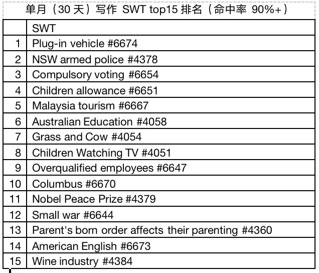 而we也是利用好模板可以輕鬆拿到高分的題型.