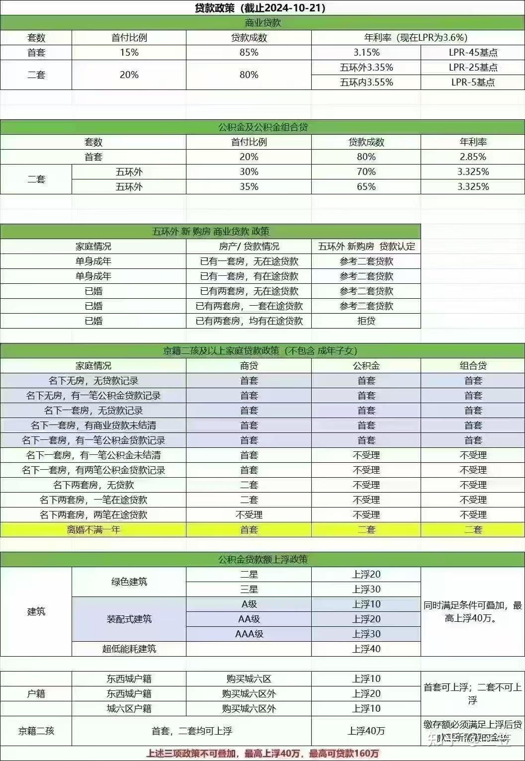北京购房攻略第一篇 基础知识2024年11月版(从小白到专家) - 知乎