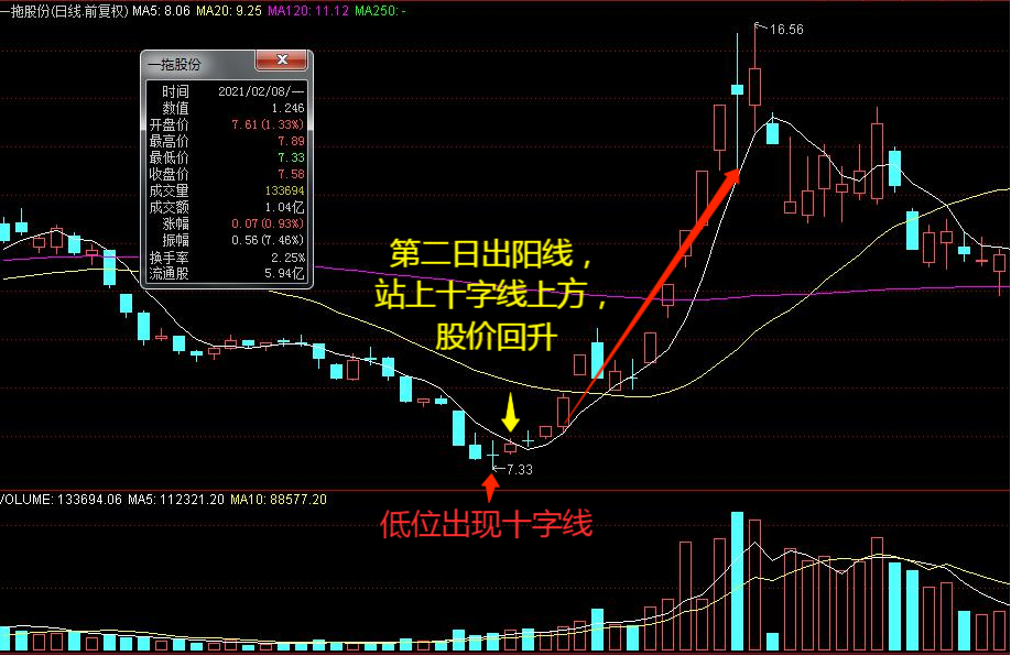 十字线的常见组合及运用