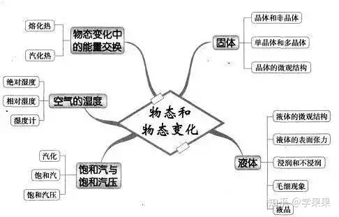 【備考】2020年高考幾大知識板塊思維導圖彙總!【物理】 - 知乎