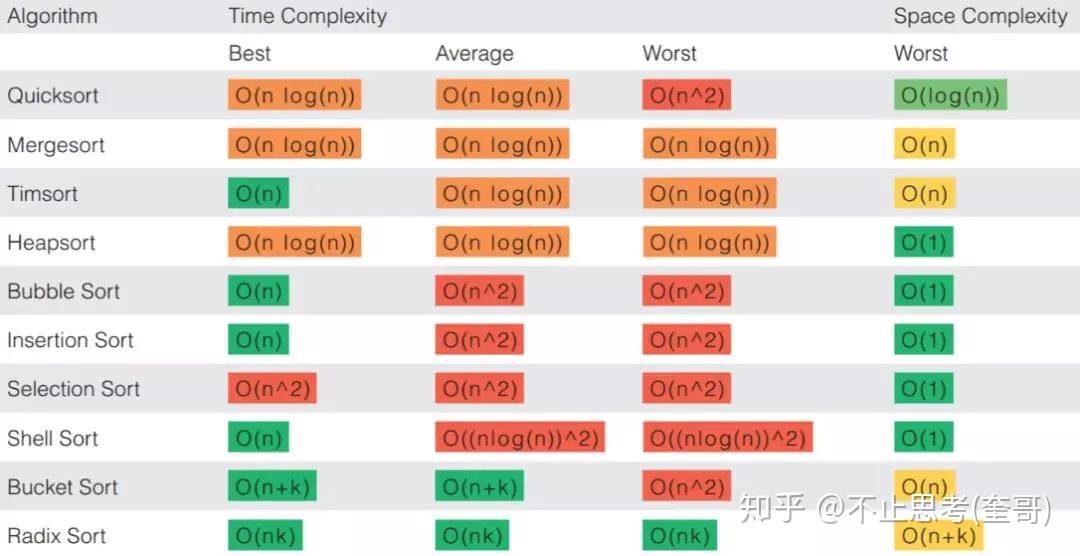 算法一看就懂之「 排序算法 」 算法一看就懂之「 排序算法 」
