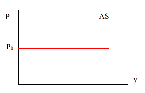 【宏观经济学】总需求和总供给:ad-as模型