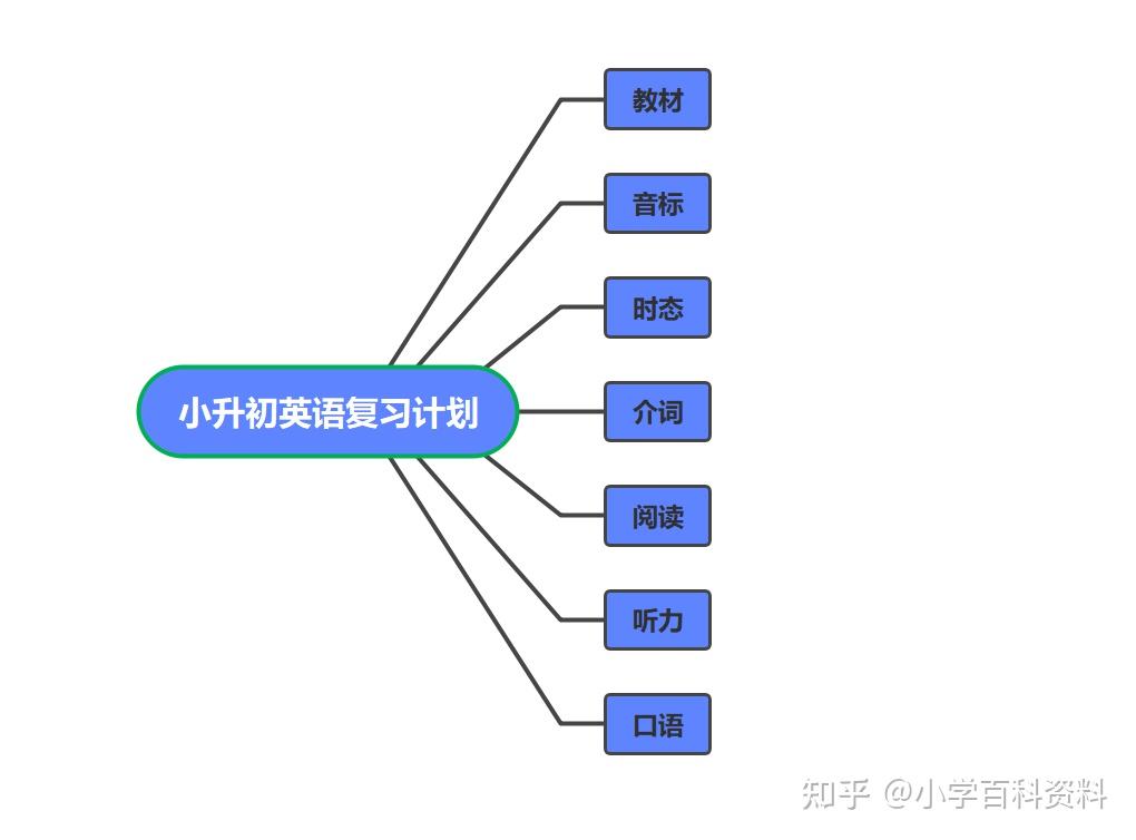 小升初英语衔接素材!学习资料,丰富的简单介绍 小升初英语衔接素材!学习资料,丰富的简单介绍