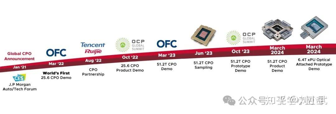 CPO 概念延续强势，主要受哪些因素影响？ - 知乎