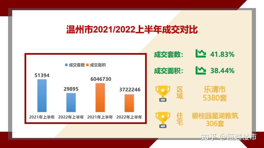 温州楼市上半年成交约3万套，6月环比暴涨约278%，将触底反弹？ - 知乎