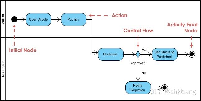 什么是活动图 (activity diagram)?