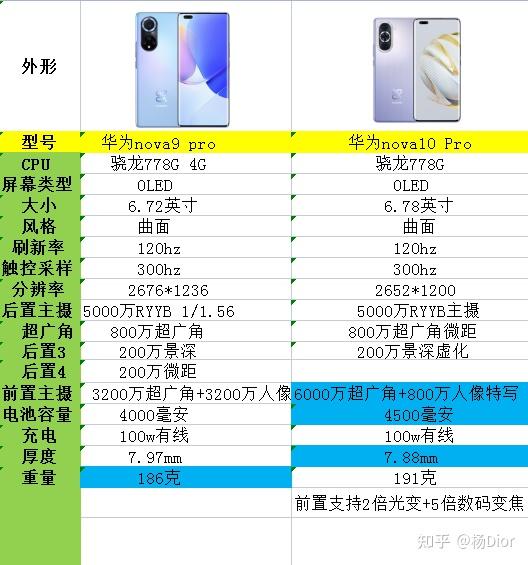 华为nova 10 pro和华为nova 9 pro主要参数图